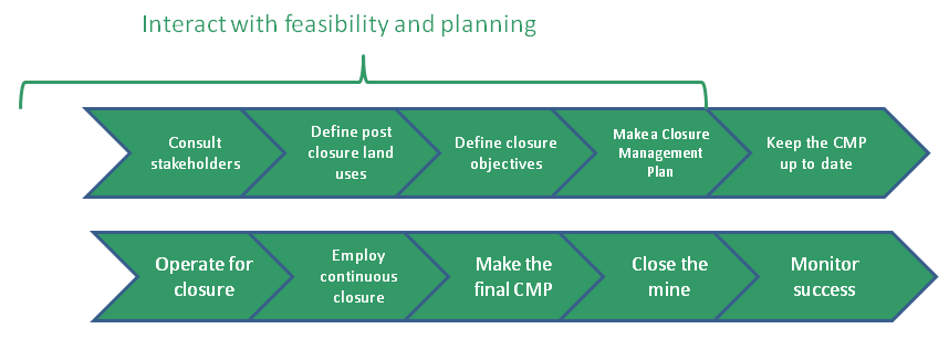 Outline of the mine closure process