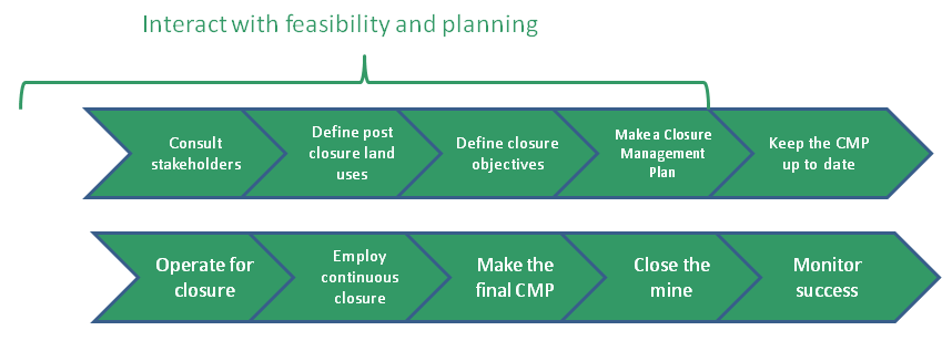 Outline Of The mine Closure Process Mine Closure